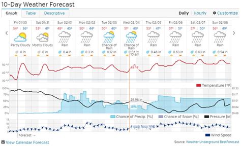 Tomorrow will be 0. . Wunderground 10 day forecast